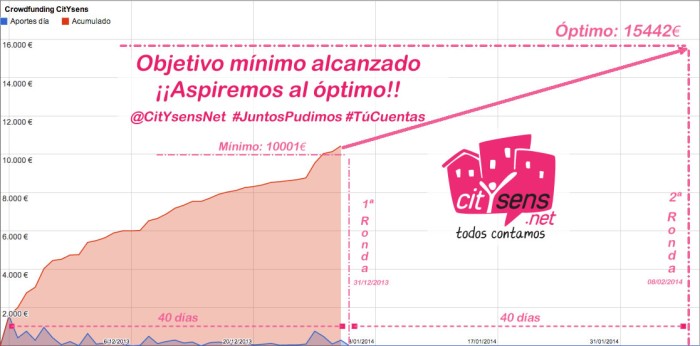 ¡¡Objetivo inicial alcanzado!! ¡Muchas gracias a todos!